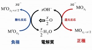 酸素シャトル電池の原理と反応(矢印の向きは放電時の反応を表わしている,充電時は逆向き。)© Noritaka Mizuno