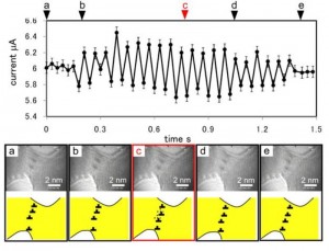 転位の移動に伴い金ナノ接点を流れる電流が振動する様子 © Tadashi Ishida