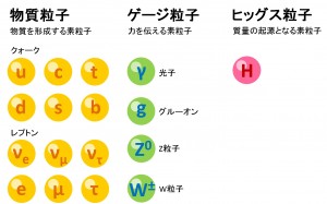 素粒子標準模型 素粒子標準模型