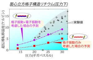 超伝導の転移温度の理論値と実験値の比較