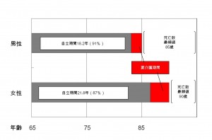 (図1)人生は長い! (図1)人生は長い!