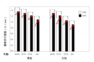 (図2)高齢者は若返っている (図2)高齢者は若返っている