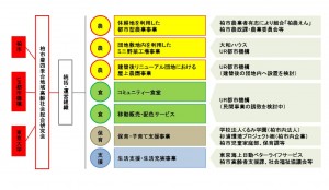 (図6)就労の場を創る (図6)就労の場を創る