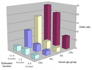 Odds ratios for gout, onset age, and estimated ABCG2 function