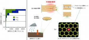図2:セシウムの土壌中の分布。セシウムは粘土鉱物の層状の結晶構造にはまり込む性質が指摘されていた。ほとんどが土壌表面から5cm以内にとどまっていることも明らかになった。(c) 東京大学 図2:セシウムの土壌中の分布。セシウムは粘土鉱物の層状の結晶構造にはまり込む性質が指摘されていた。ほとんどが土壌表面から5cm以内にとどまっていることも明らかになった。(c) 東京大学