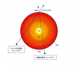 図5:地球内部の透視法の原理 図5:地球内部の透視法の原理 地球を通り抜けて来たニュートリノの方向や数を測定します。 (c) 2014 東京大学
