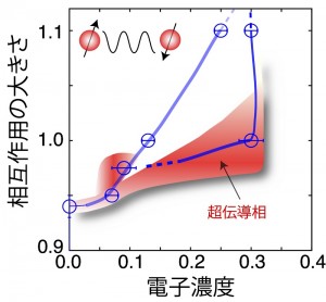 © 2015 Takahiro Misawa and Masatoshi Imada. 鉄系超伝導体の理論模型の相図。