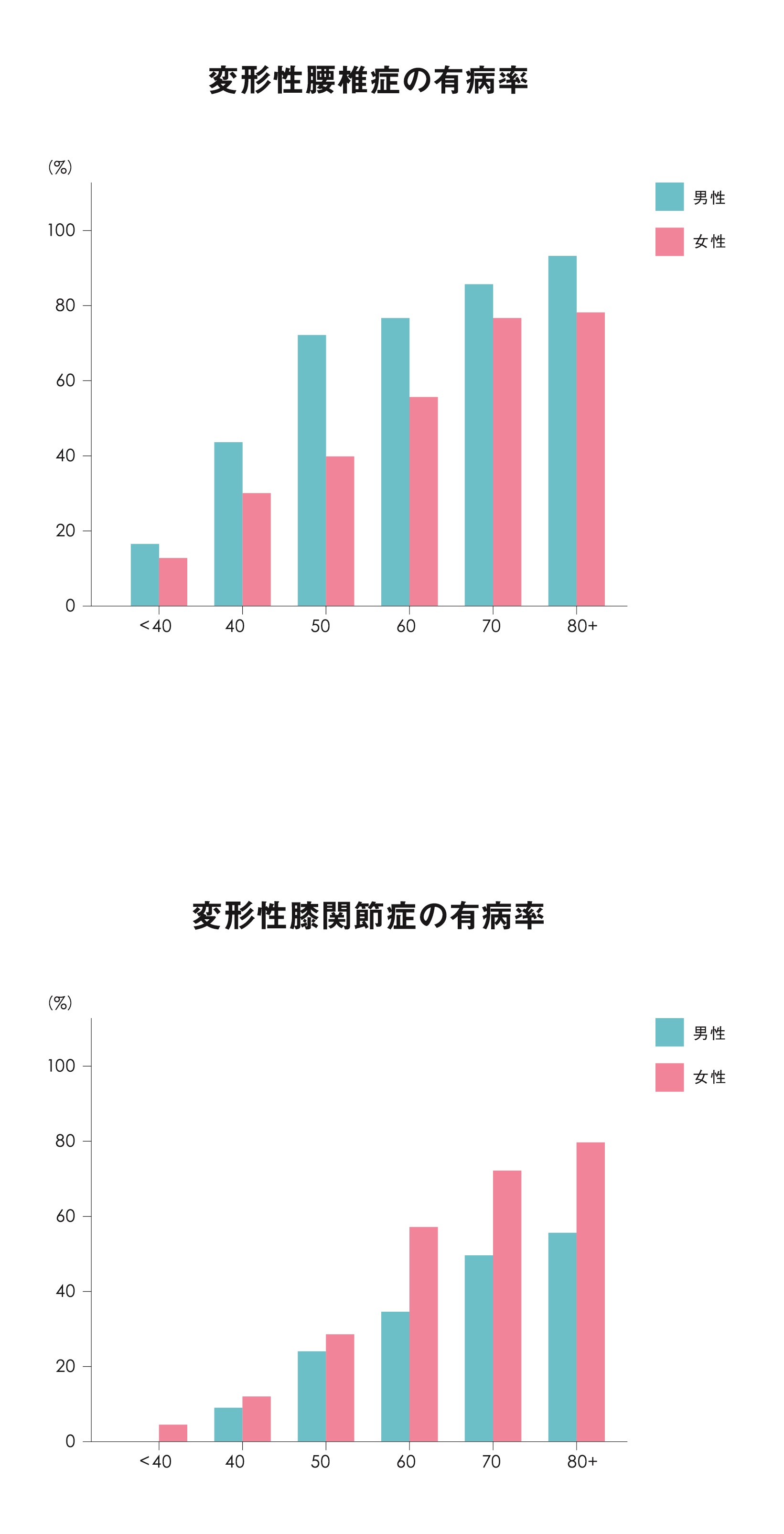 図2:膝や腰の変形性関節症の有病率を示すデータ(Yoshimura N, et al. J Bone Miner Metabol 27, 620-628, 2009 より) 図2:膝や腰の変形性関節症の有病率を示すデータ(Yoshimura N, et al. J Bone Miner Metabol 27, 620-628, 2009 より)