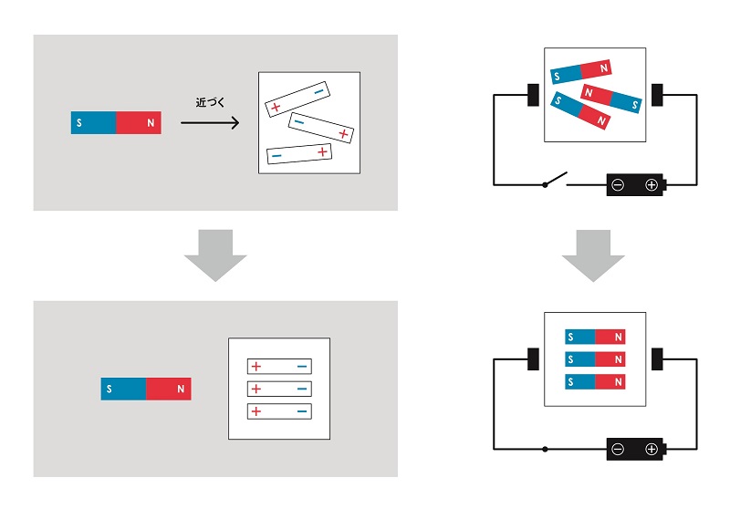 図2: マルチフェロイック物質の概念図<br>磁場をかけると電気分極が発生し(左)、電場をかけると磁化が発生する(右)。<br>© 2015 東京大学 図2: マルチフェロイック物質の概念図<br>磁場をかけると電気分極が発生し(左)、電場をかけると磁化が発生する(右)。<br>© 2015 東京大学