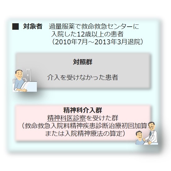 本研究で用いた患者データ © 2015 金原明子入院患者データベースに登録されているデータのうち、精神科医の診察を受けた患者群と精神科医の診察を受けなかった患者群のデータを抽出して、調べました。