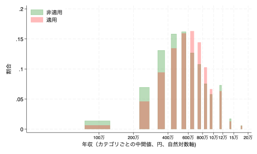 図2:裁量労働制が適用されない労働者(緑)と適用される労働者(赤)の年収