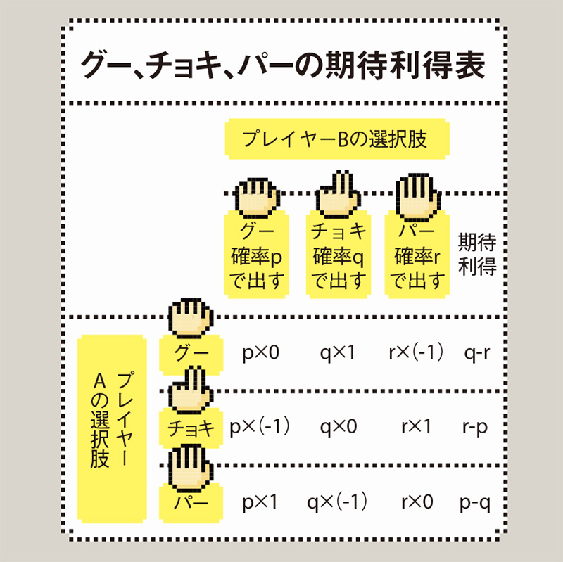 グー、チョキ、パーの期待利得表(イラスト図)