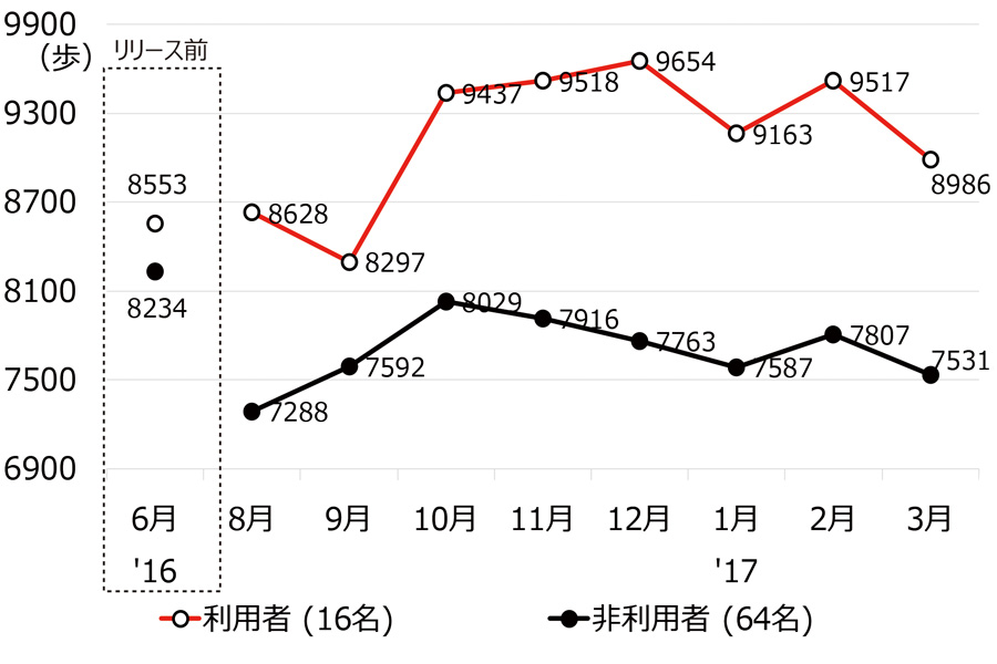 属性別分析で一番歩いていた55-64歳グループの月ごとの歩数を比較したグラフ図