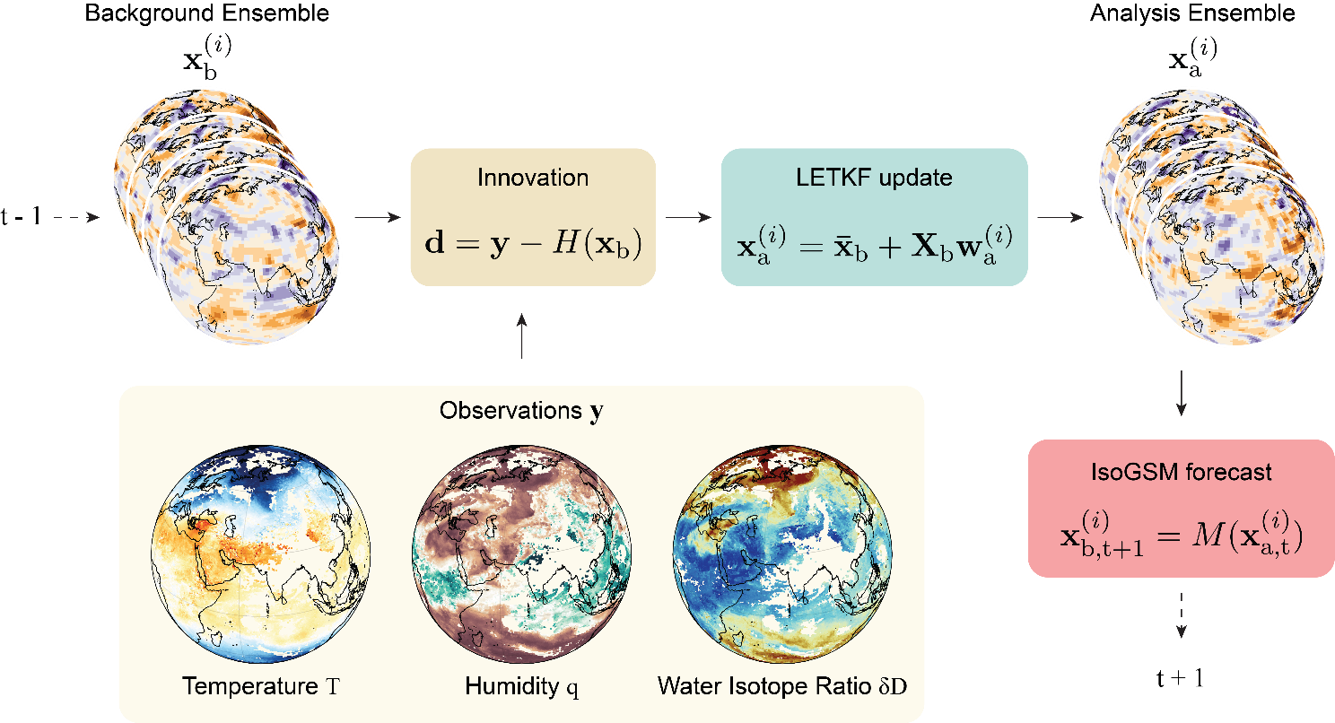 A horizontal flow diagram on a black background features two large globe images connected by arrows, with three colored rounded boxes containing equations between them and a larger cream panel below showing three smaller globe images.